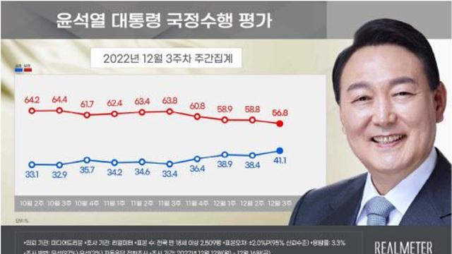 尹 국정수행 긍정평가 41.1%…5개월 만에 40%대 회복
